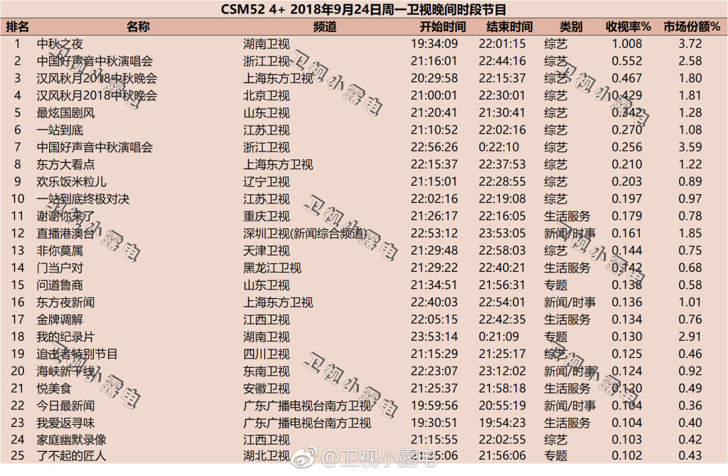 綜藝節(jié)目收視率排行榜