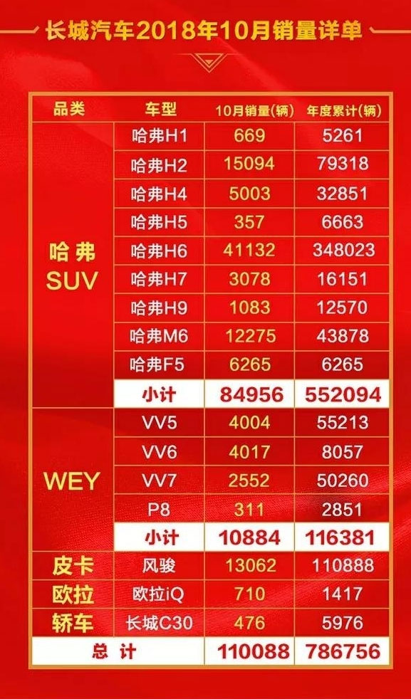 長城汽車10月銷量出爐啦，哈弗H6破4萬輛,WEY總體銷量不及H6