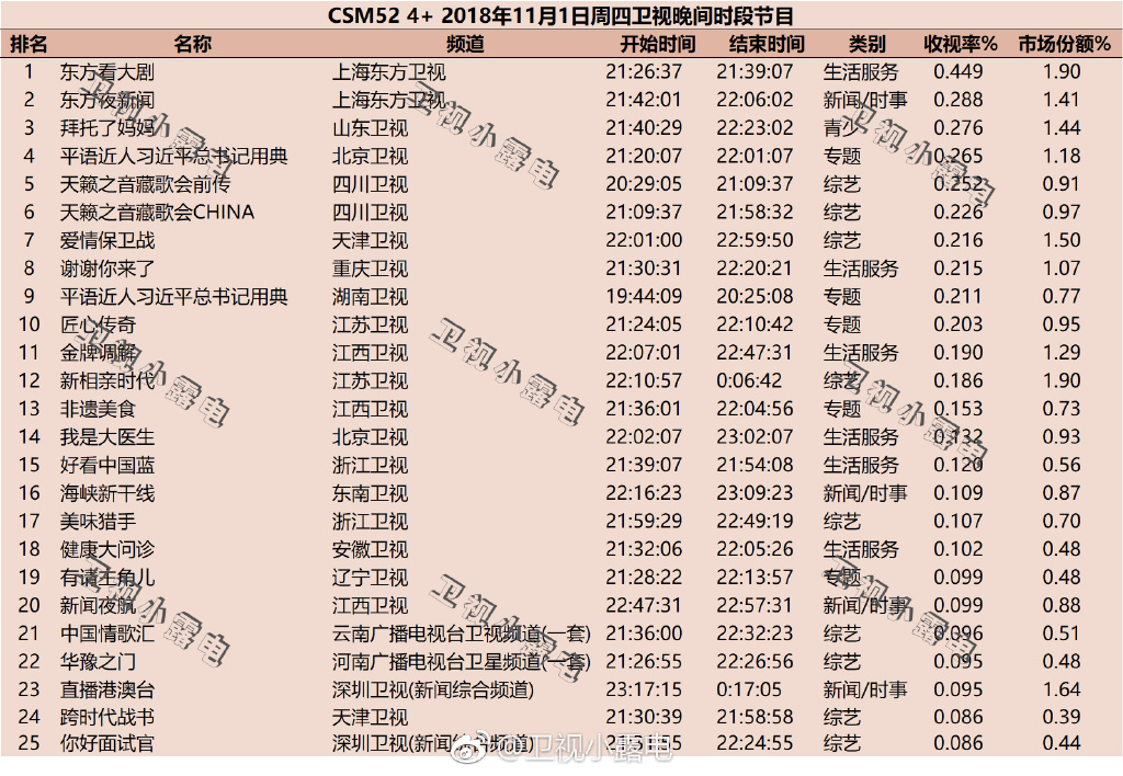 2018年11月1日綜藝節(jié)目排行榜 上海東方衛(wèi)視兩檔節(jié)目擠進前兩名