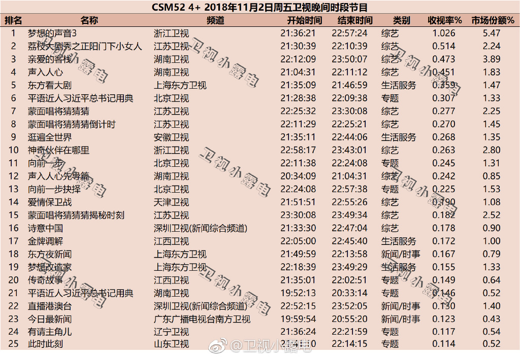 2018年11月2日綜藝節(jié)目收視率排行榜 湖南衛(wèi)視節(jié)目只獲得第三名