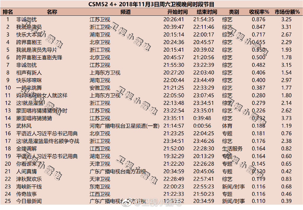 2018年11月3日綜藝節(jié)目收視率排行榜 快樂大本營(yíng)只獲得第三名