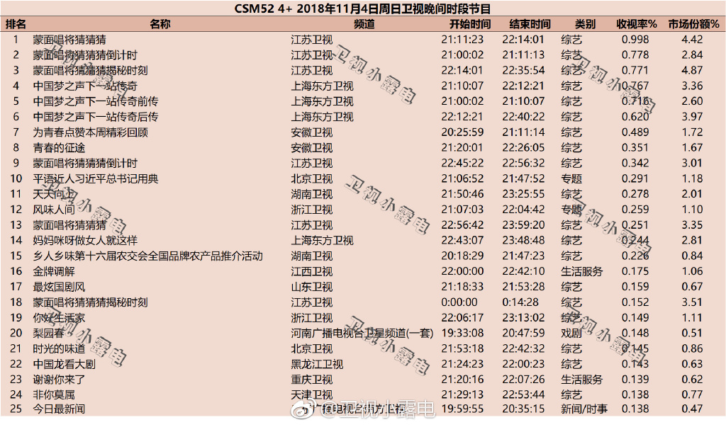 2018年11月4日綜藝節(jié)目排行榜 天天向上沒能擠進(jìn)前三名