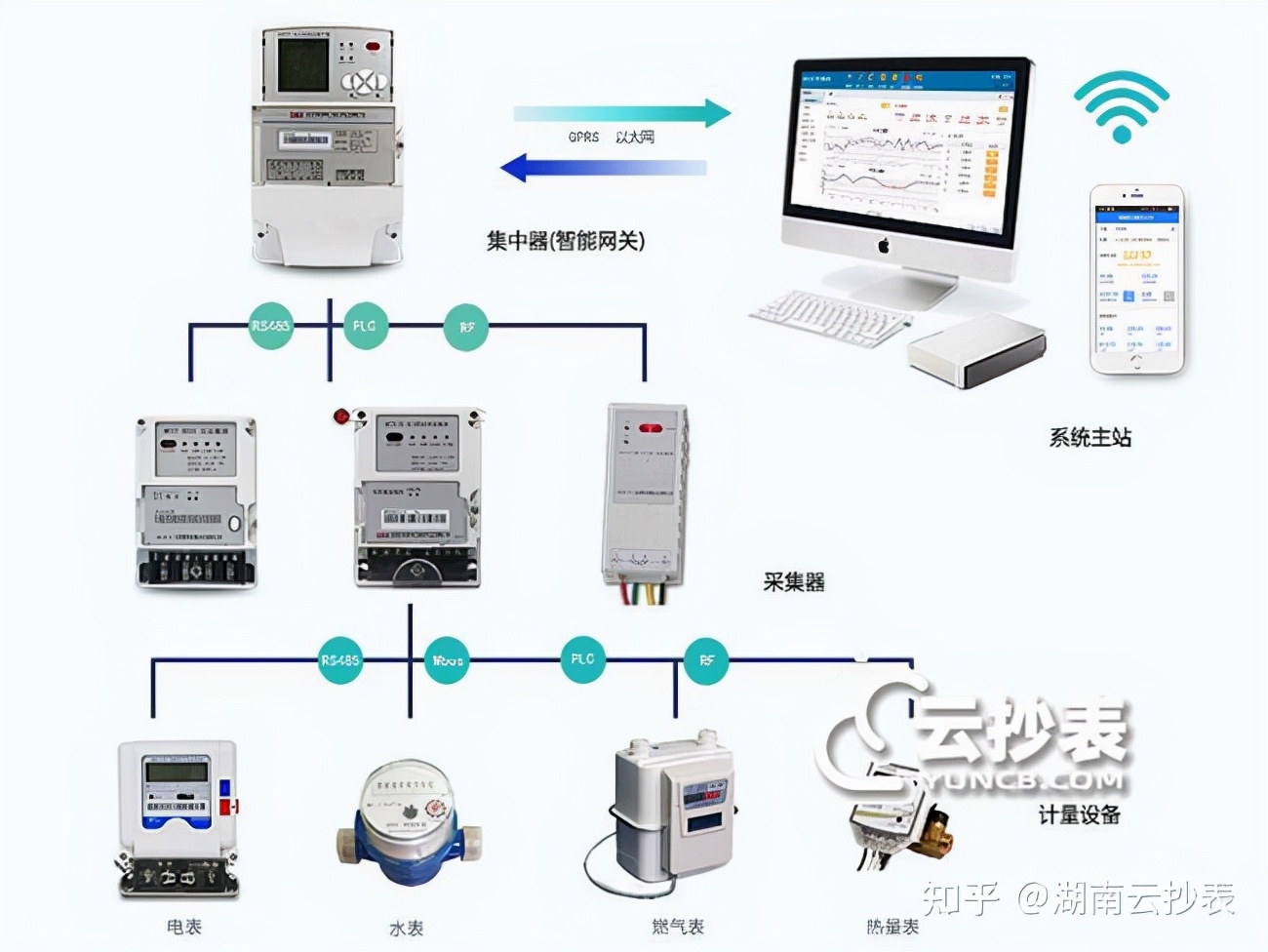 智能電表遠(yuǎn)程抄表原理