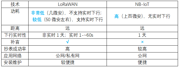 NB遠(yuǎn)傳水表和以往的LoRa遠(yuǎn)傳水表有哪些區(qū)別？