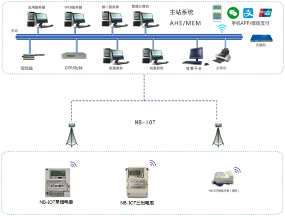 出租屋、公寓水電抄表系統(tǒng)