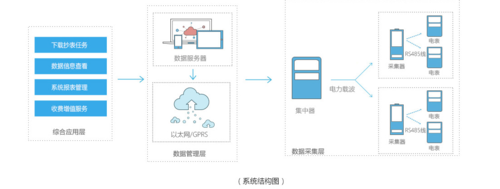 電表自動(dòng)抄表系統(tǒng)方案分析介紹