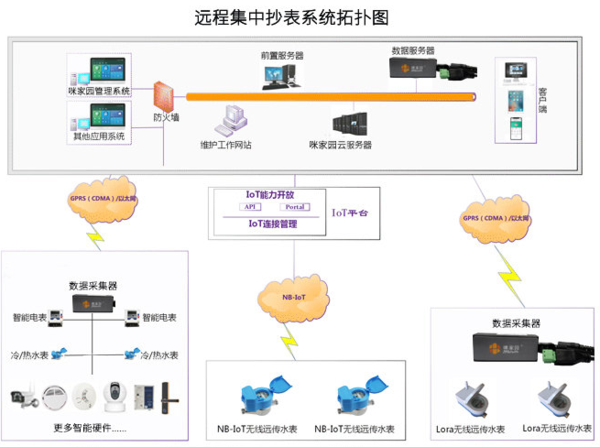 電表自動抄表系統(tǒng)