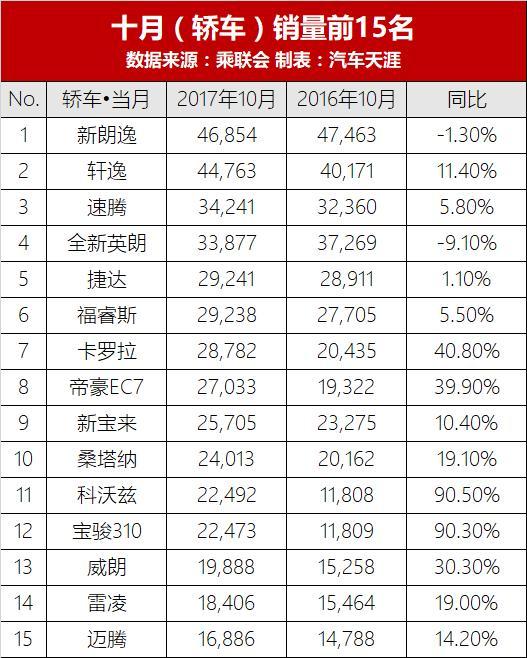 10月轎車銷量排行榜