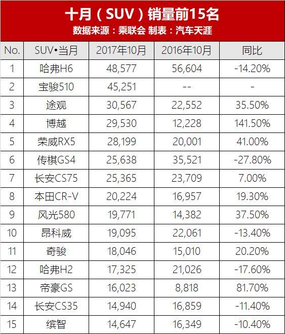 10月SUV銷量排行榜