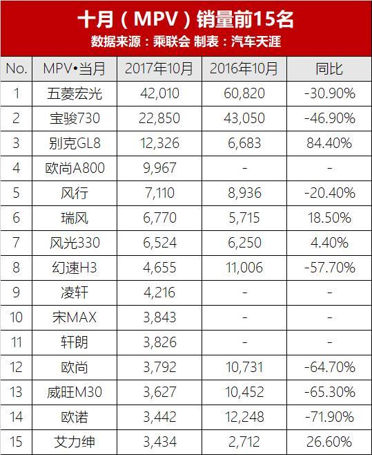 10月MPV銷量排行榜